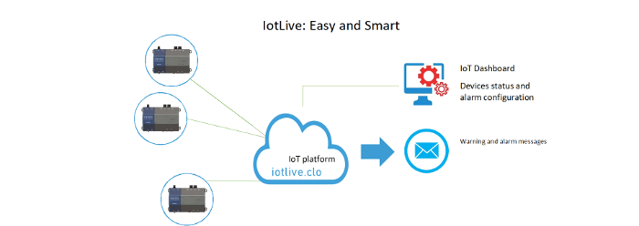 IotLive